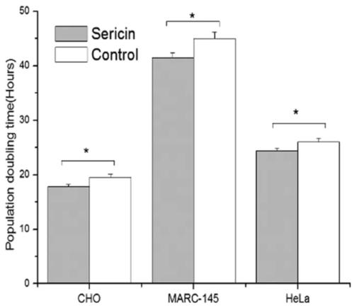 Deep dive: cultivated meat cell culture media 6 Figure showing cell growth in the presence of fbs compared to sericin-supplemented media