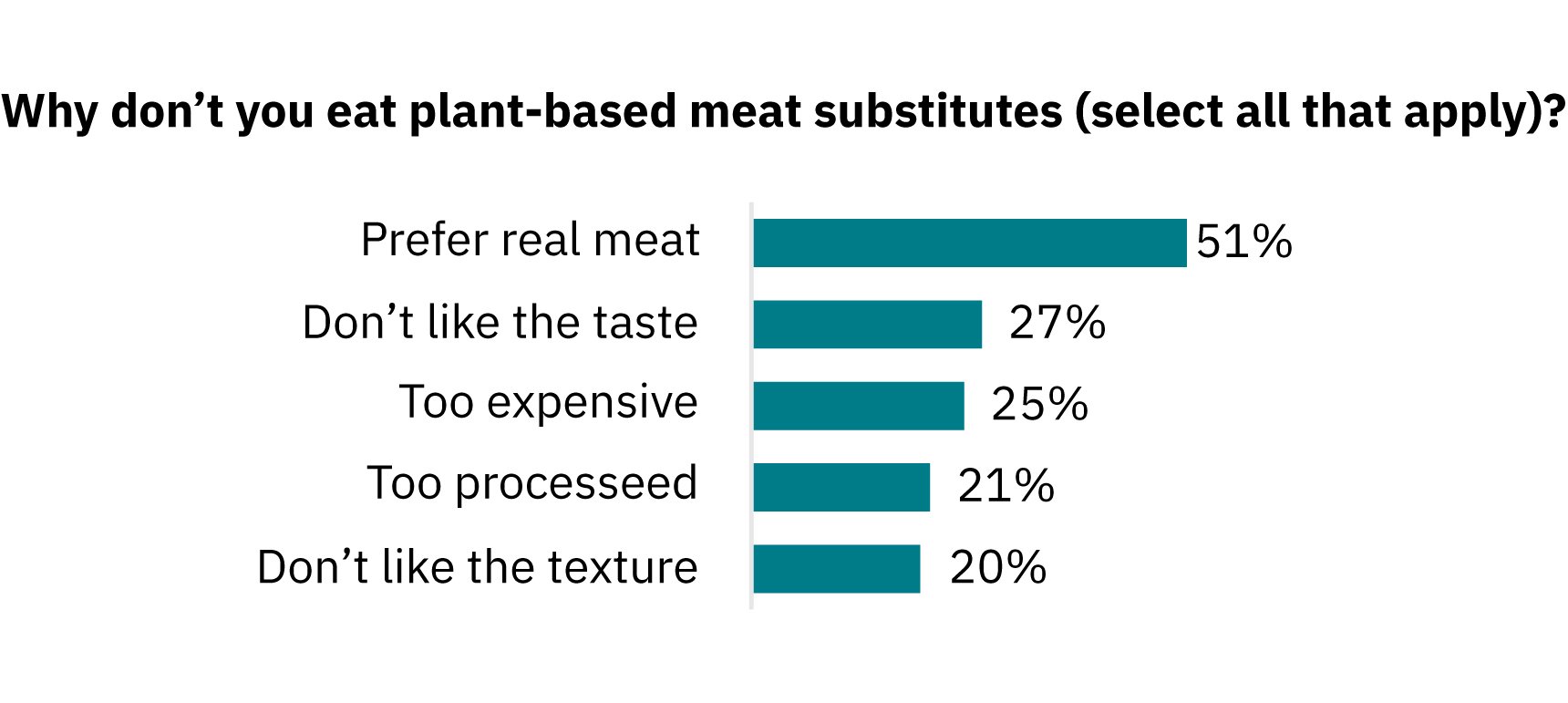 Manufacturing & production 3 Graph showing barriers to plant-based meat consumption