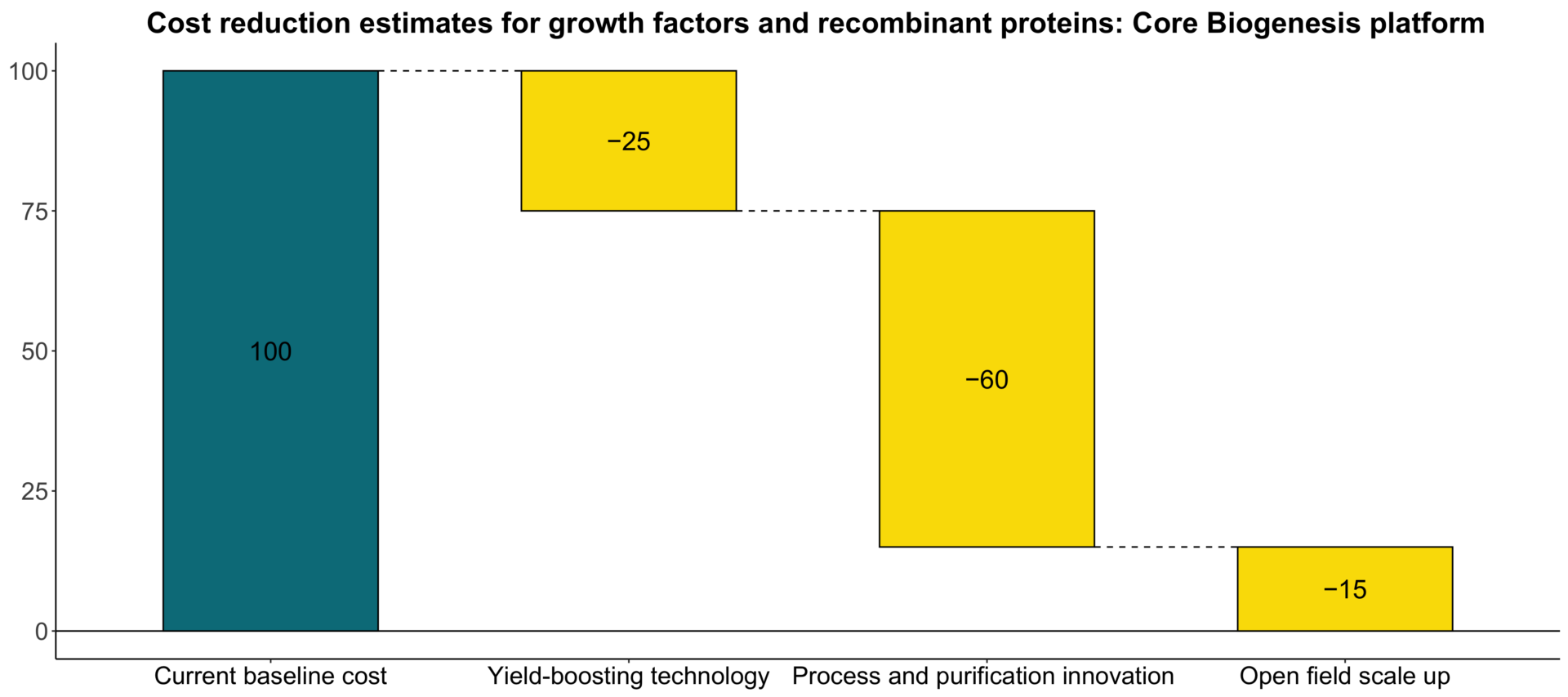 Cultivated meat growth factor volume and cost analysis 14 Cost reduction estimates for growth factors chart