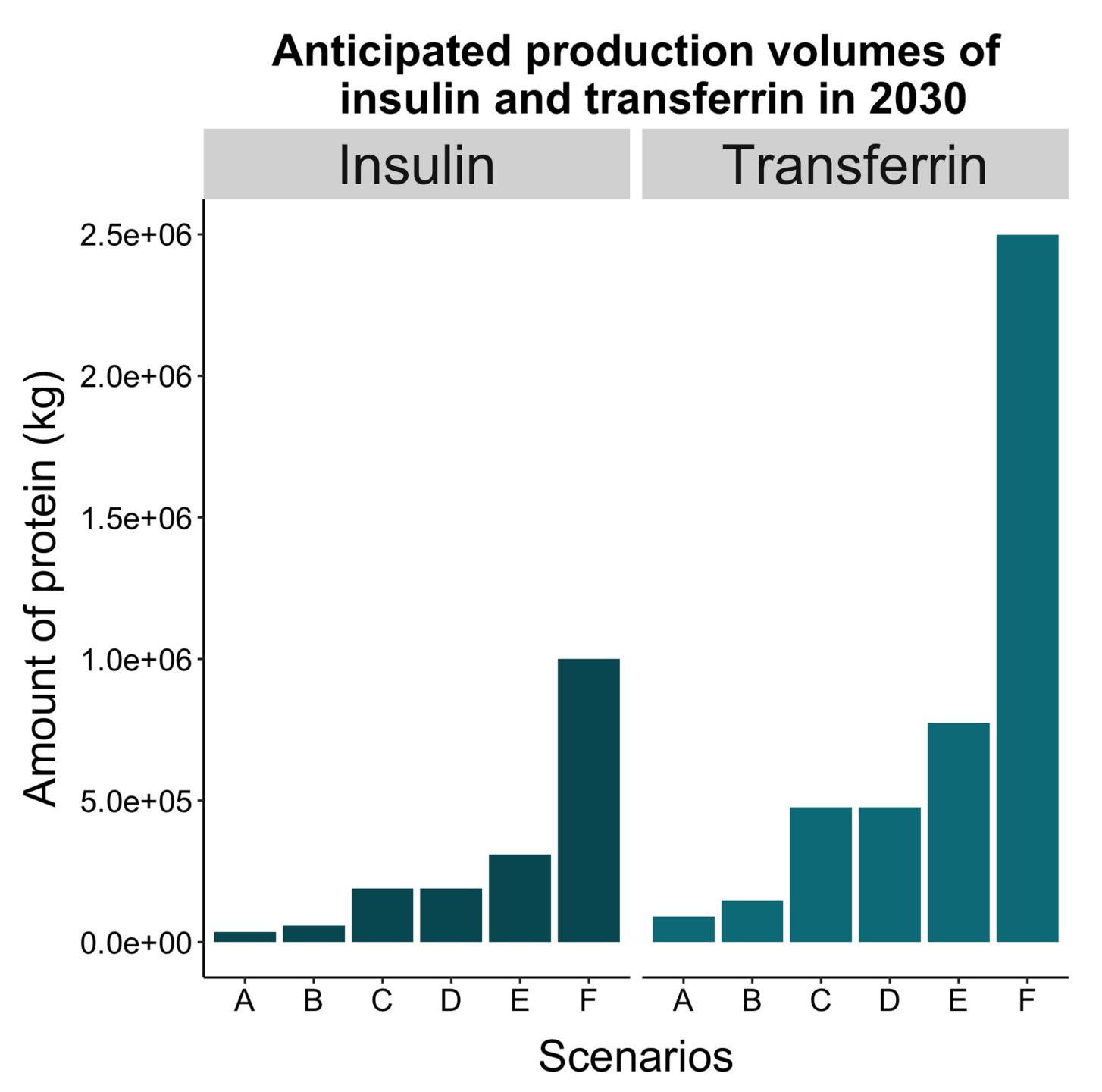 Cultivated meat growth factor volume and cost analysis 3 Production volume estimates for recombinant transferrin and insulin proteins in 2030 chart