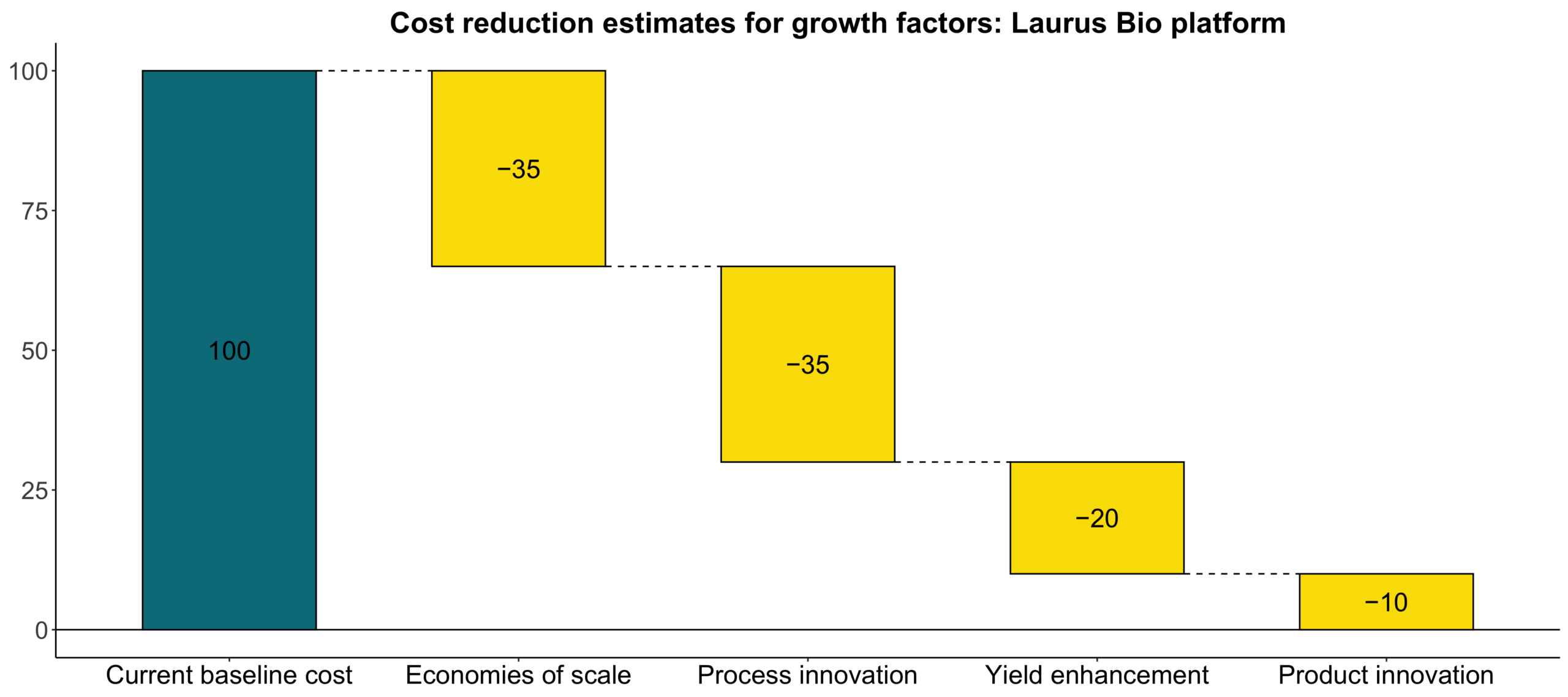Cultivated meat growth factor volume and cost analysis 12 Cost reduction estimates for growth factors chart