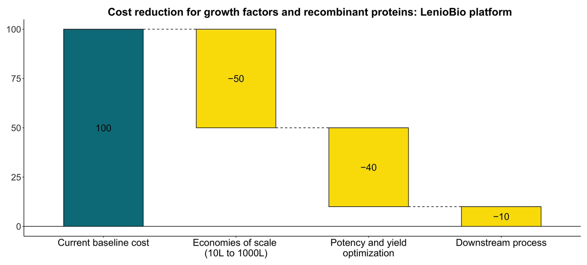 Cultivated meat growth factor volume and cost analysis 15 Cost reduction opportunity estimates in cell-free protein expression systems as a percentage of current baseline cost chart