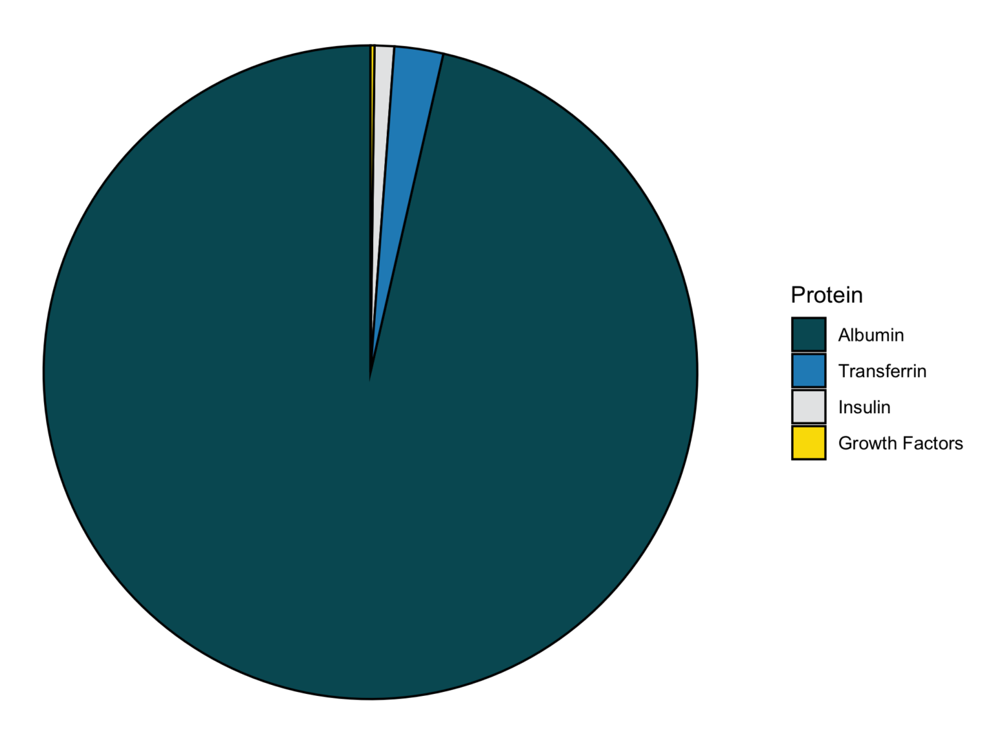 Cultivated meat growth factor volume and cost analysis 5 Graphic showing percentage of anticipated production volumes of growth factors and recombinant proteins for the cultivated meat industry in 2030