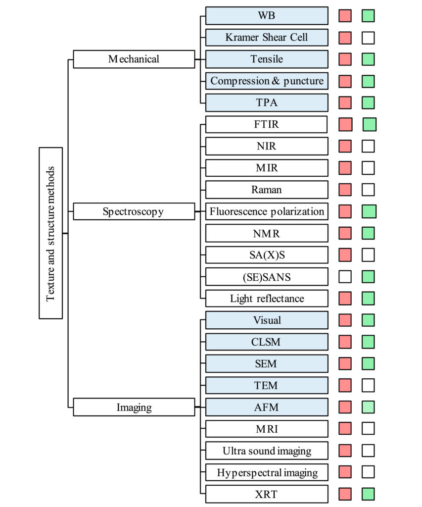 Deep dive: cultivated meat end products 19 A diagram of methods used for analysis of the texture and structure of conventional meat and meat analogues. Mechanical methods include warner-bratzler, kramer shear cell, tensile, compression & puncture, and tpa. Spectroscopy methods include ftr, near-infrared, mid-infrared, raman, fluorescence polarization, nmr, small-angle (x-ray) scattering, small-angle (x-ray) scattering, and light reflectance. Imaging methods include visual, confocal laser scanning microscopy, scanning electron microscopy, transmission electron microscopy, atomic force microscopy, magnetic resonance imaging, ultrasound imaging, hyperspectral imaging, and x-ray tomography.
