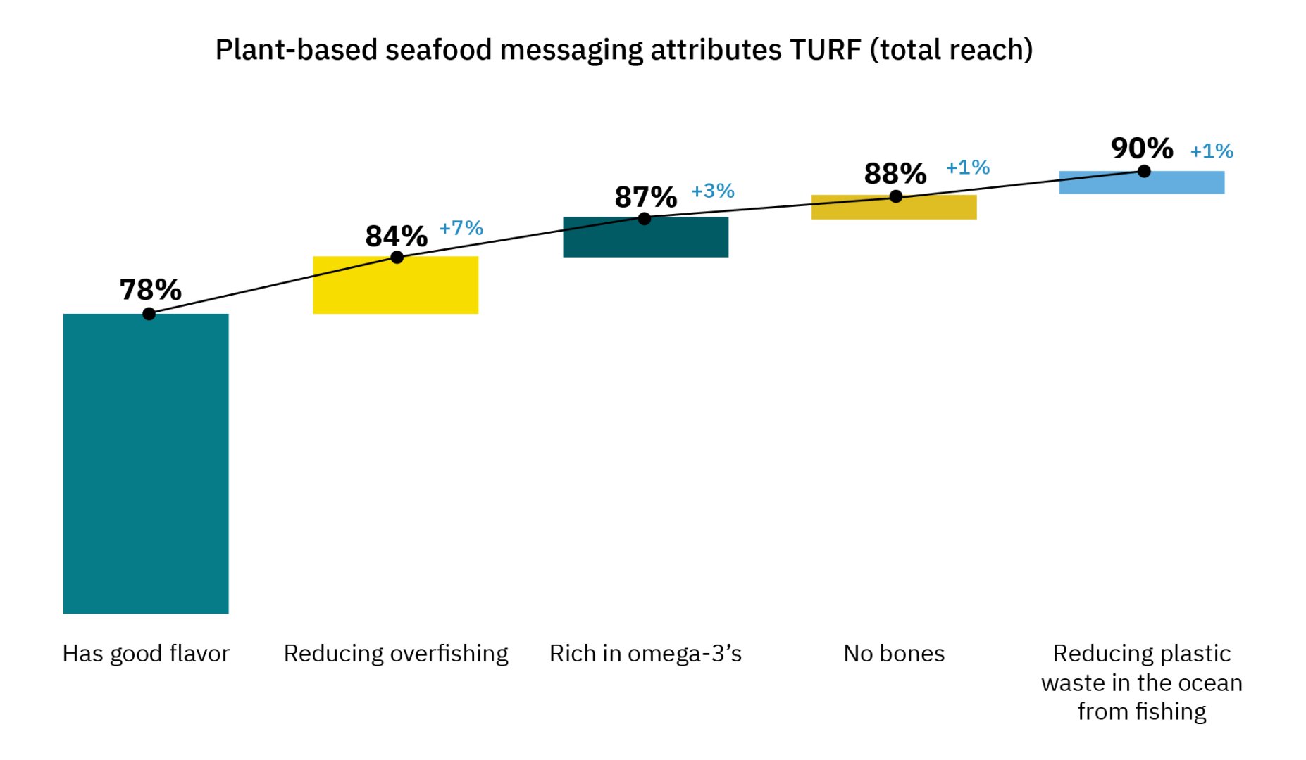 Deep dive: cultivated meat end products 23 A bar graph showing the results of the cultivated seafood messaging attributes turf analysis (total reach. )