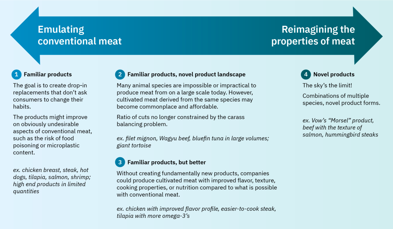 Deep dive: cultivated meat end products 24 A chart explaining reimagined properties of meat text from image top arrow emulating conventional meat to reimagining the properties of meat, left to right. Left (1) familiar products the goal is to create drop-in replacements that don't ask consumers to change their habits. The products might improve on obviously undesirable aspects of conventional meat, such as the risk of food poisoning or microplastic content. Ex. Chicken breast, steak, hot dogs, tilapia, salmon, shrimp; high-end products in limited quantities middle-top (2) familiar products, novel product landscape species that are impossible or impractical to produce meat from on a large scale today may become practical as cell sources for cultivated meat. Ratio of cuts no longer constrained by the carcass balancing problem. Ex. Filet mignon, wagyu beef, bluefin tuna in large volumes; giant tortoise middle-bottom (3) familiar products but better without creating fundamentally new products, companies could produce cultivated meat with improved flavor, texture, cooking properties, or nutrition compared to what is possible with conventional meat. Ex. Chicken with improved flavor profile, easier-to-cook steak, tilapia with more omega-3s right (4) novel products the sky's the limit! Combinations of multiple species, novel product forms. Ex. Vow's "morsel" product, beef with the texture of salmon, hummingbird steaks