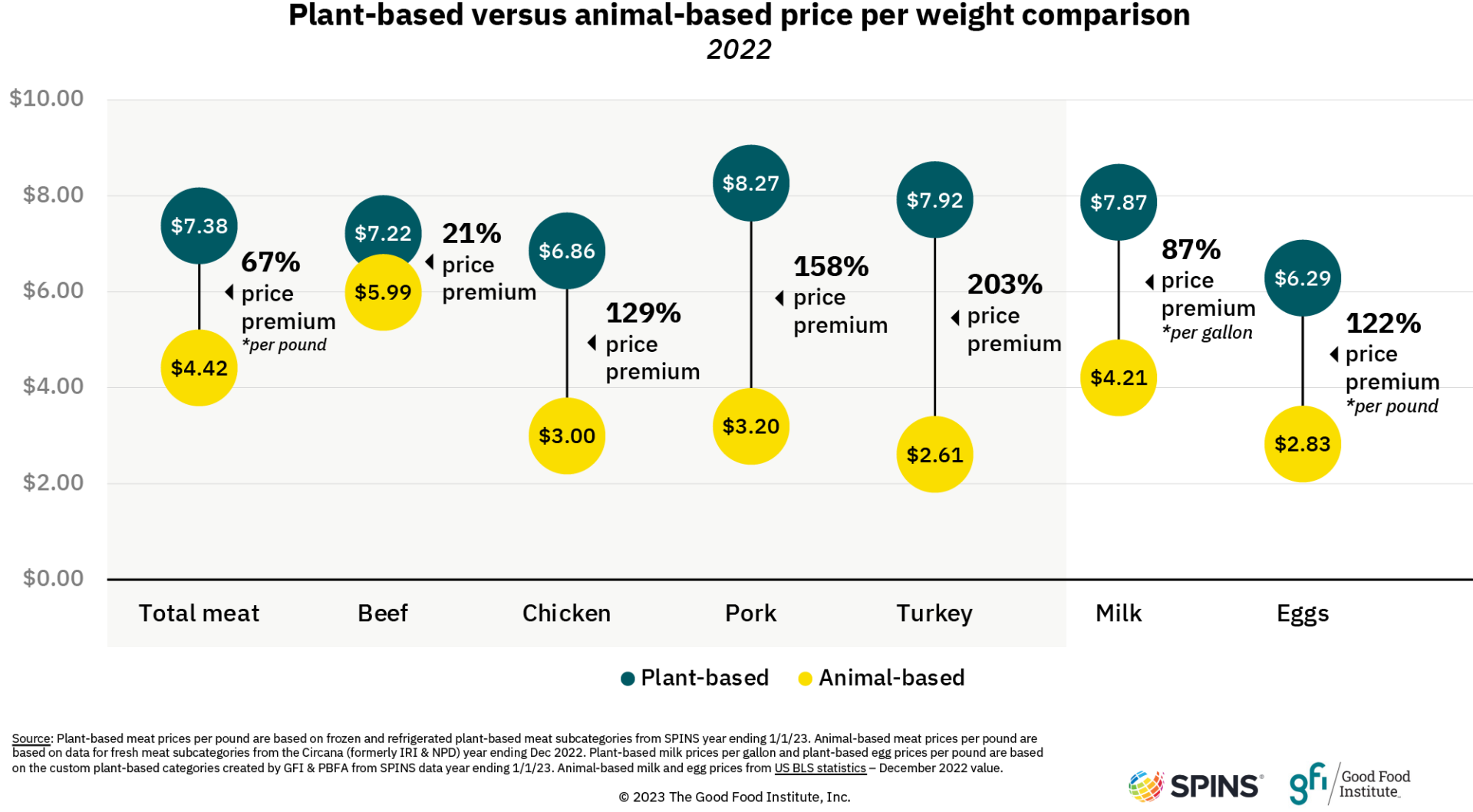 2023 outlook: the state of the plant-based meat category 13 Cor23014 spinsdatavisptii final 1 230327
