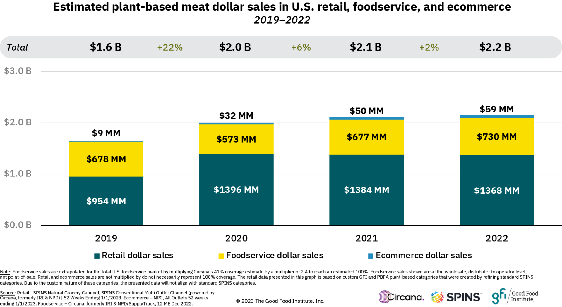 2023 outlook: the state of the plant-based meat category 6 Cor23014 spinsdatavisptii final 4 230327