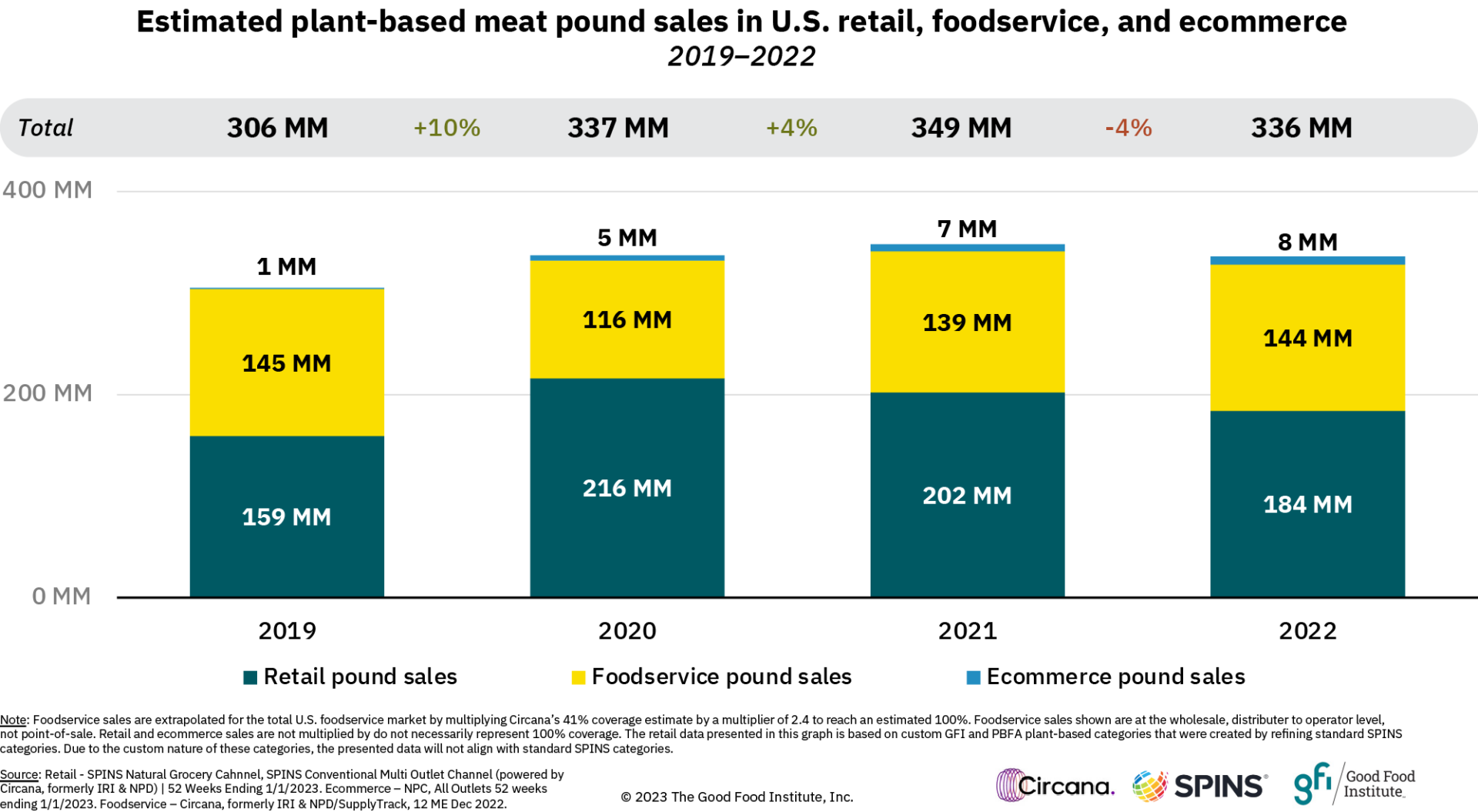 2023 outlook: the state of the plant-based meat category 7 Cor23014 spinsdatavisptii final 5 230327