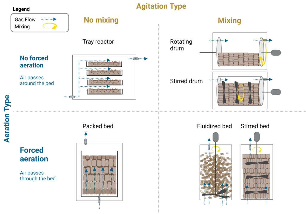 Deep dive: fermentation upstream bioprocess design 4 F3. Ssf bioreactors
